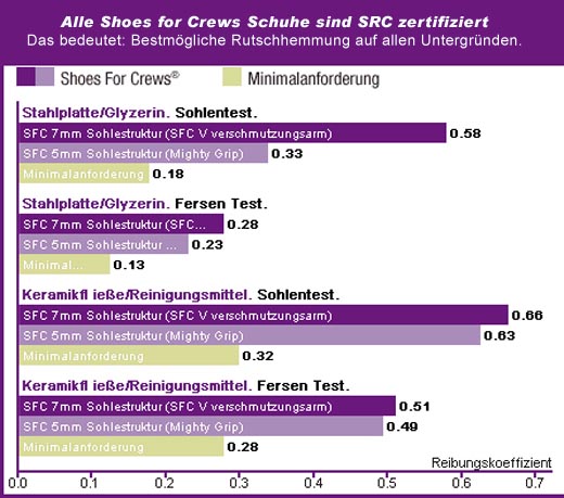 bestmögliche Rutschhemmung. SRC zertifiziert